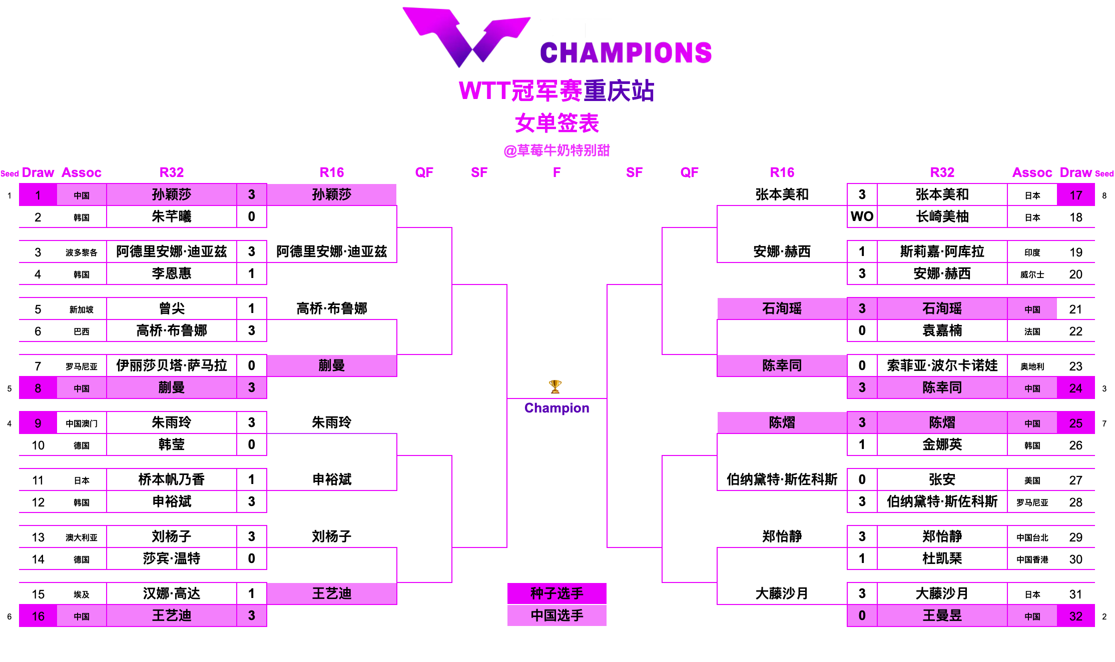 WTT冠军赛重庆站丨女单十六强孙颖莎🇨🇳VS阿德里安娜·迪亚兹🇵🇷高桥·