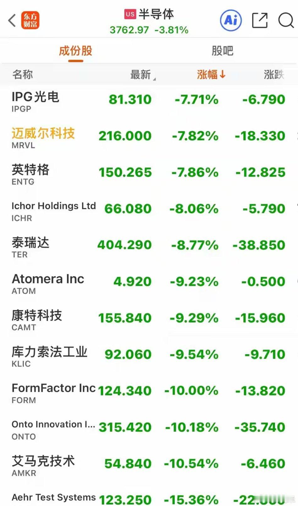 美股三连跌，科技股暴跌，存储芯片半导体光通信重挫，中概股小跌高位震荡，美股终于绷