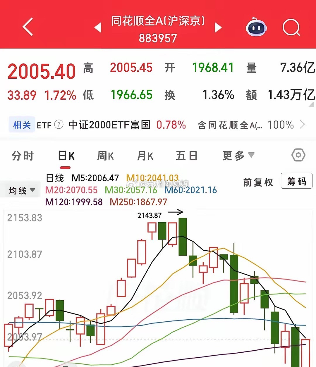 今天修复力度还挺强，本以为全A反弹到1982点就会回落，想不到还站上了120日线
