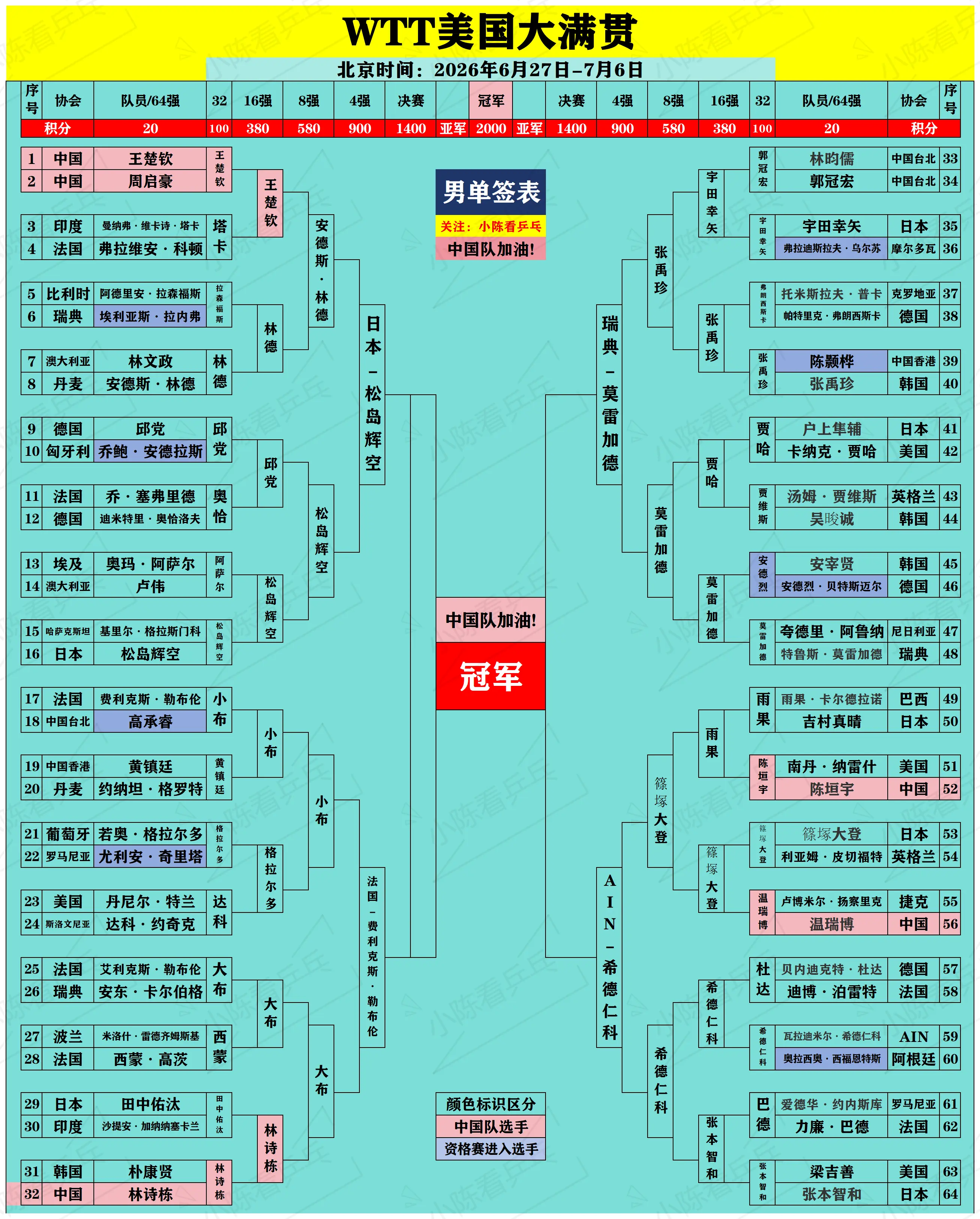 WTT美国大满贯签位图更新7.5。WTT美国大满贯签位图更新7.5，男...