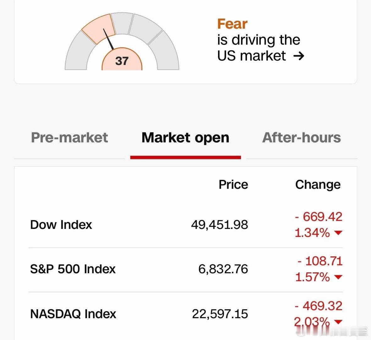 美国投资市场，今天全线大📉，主要源于恐慌不仅是担心AI泡沫，也因为没有重大好消