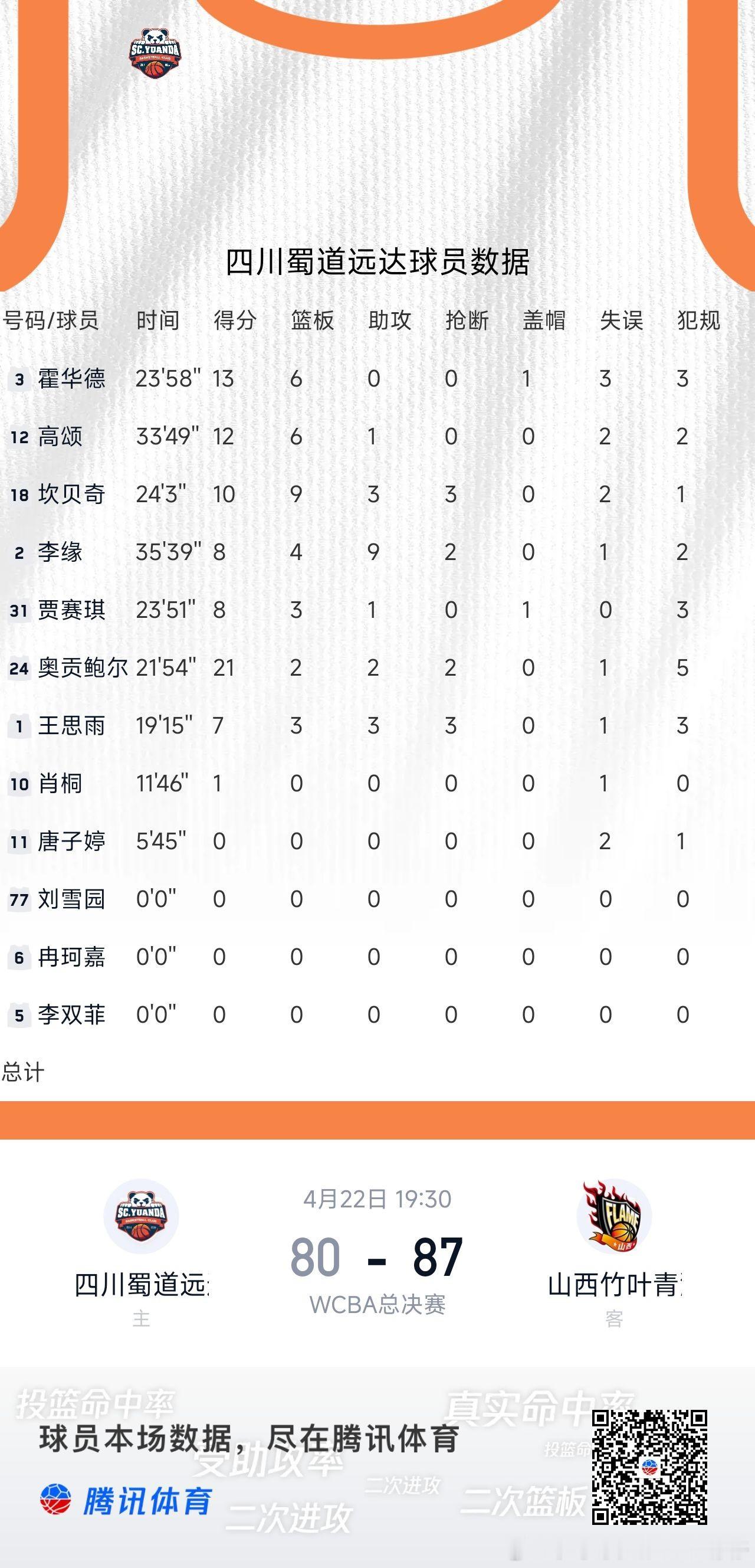 北京时间4月22日，WCBA总决赛，四川蜀道远达主场80-87不敌山西竹叶青酒。