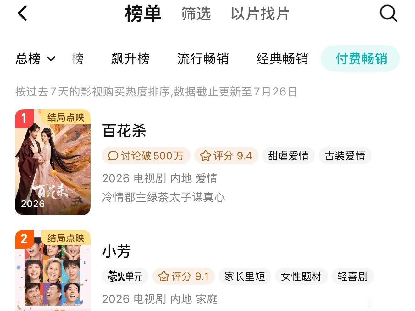 孟子义、何与百花杀超点第一天登顶🐧付费畅销榜第一，鹅26年开播的剧超点首日就登