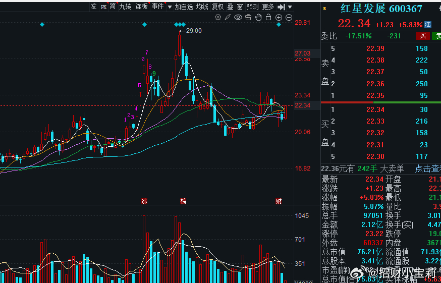 今天红星发展有机会冲个涨停板哦，资金很勉强！ 
