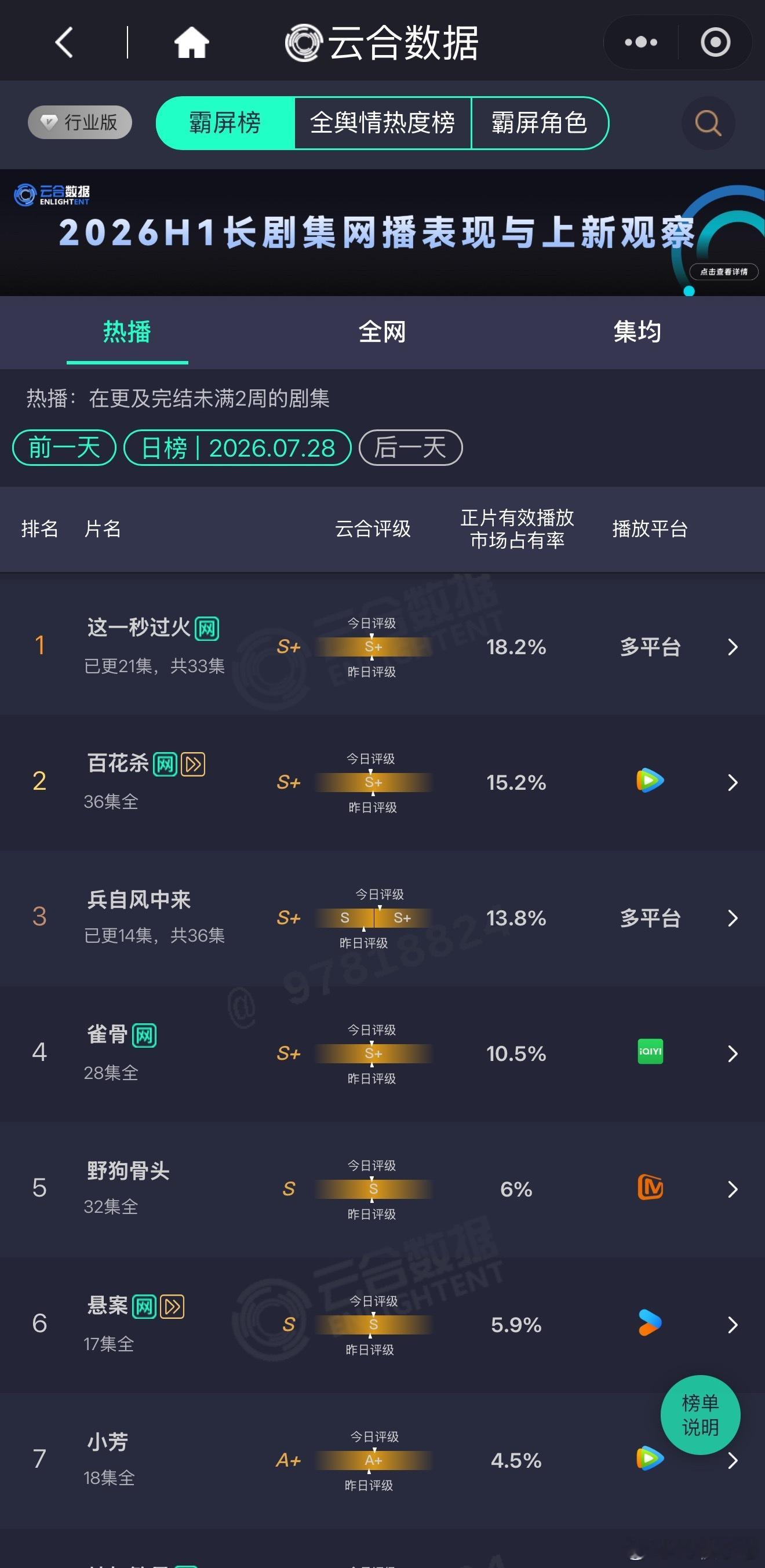 昨日云合，这个每天的百分比我都背得下来了一周过去，无事发生，0个新观众进场。 