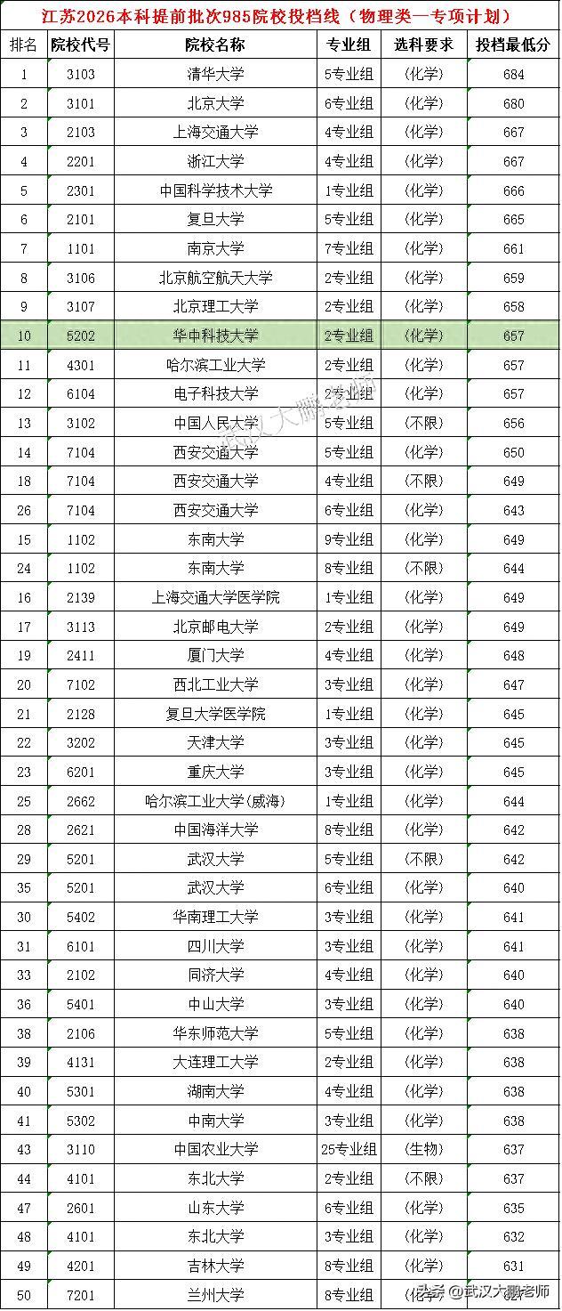 江苏2026年高考提前批投档线，清华大学和北京大学最低分分别高达687和680分