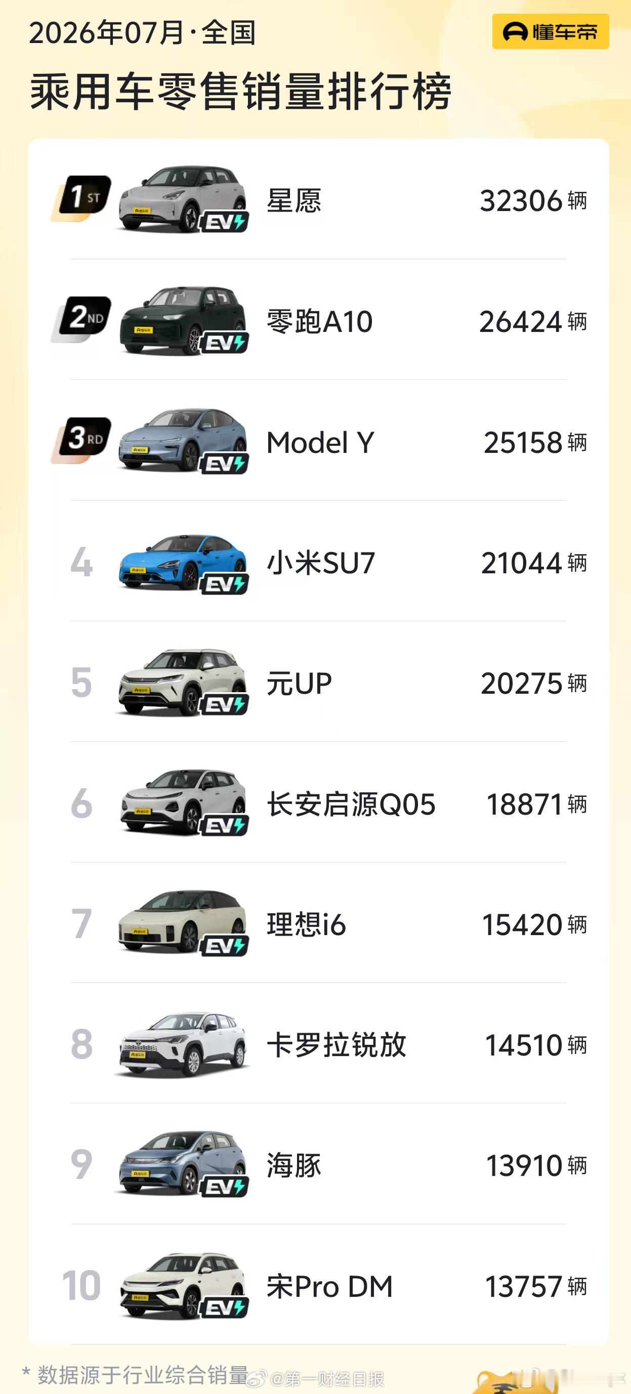 7月销量前十仅一款燃油车 大家说几月开始，销量前十没有一台燃油车！随着越来越多的