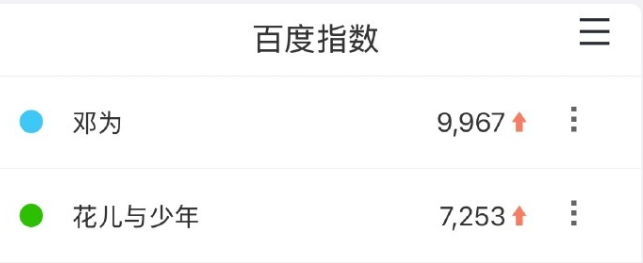 邓为的个人数据竟然比花少的百指还高很少能看到艺人的流量大于爆红综艺的民选大爆生的