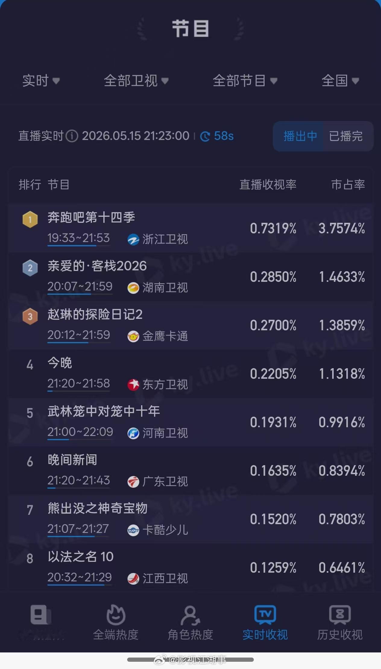 跑男情侣特辑收视率好高 果然真情侣就是好磕，真情侣沙溢&胡可，郑恺&苗苗，虽然有