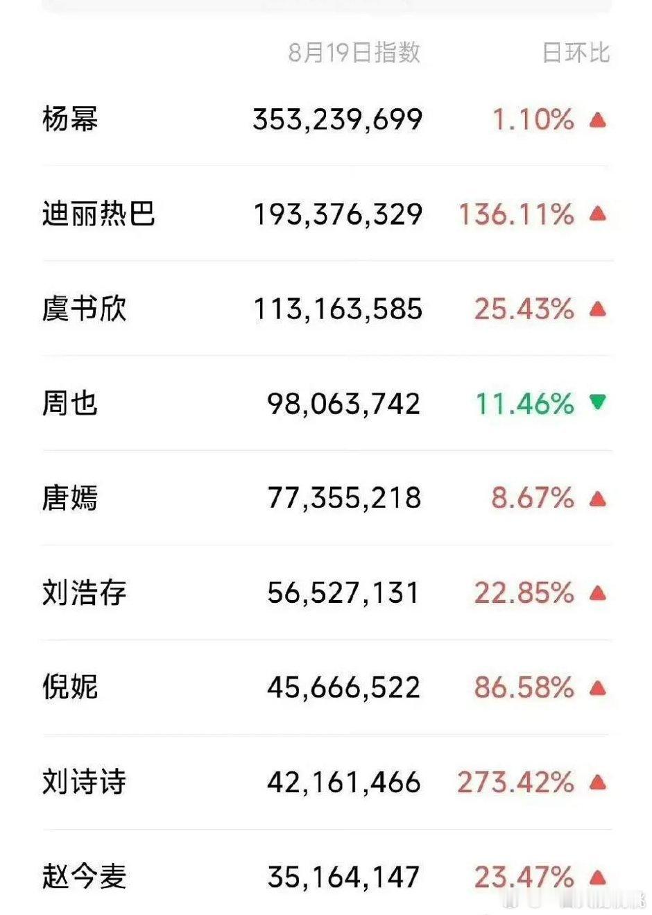 昨天w盛典男女明星微信指☞女星幂第一，男星周深杨幂孙俪两位金鹰视后又见面了 ​​