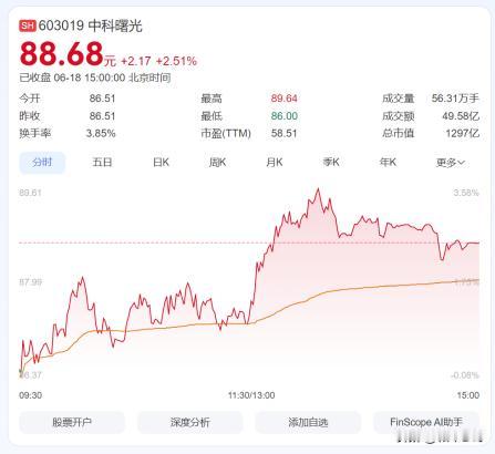 端午假期前最后一个交易日，中科曙光股价依然维持高位震荡。
很多人把曙光归类为“A