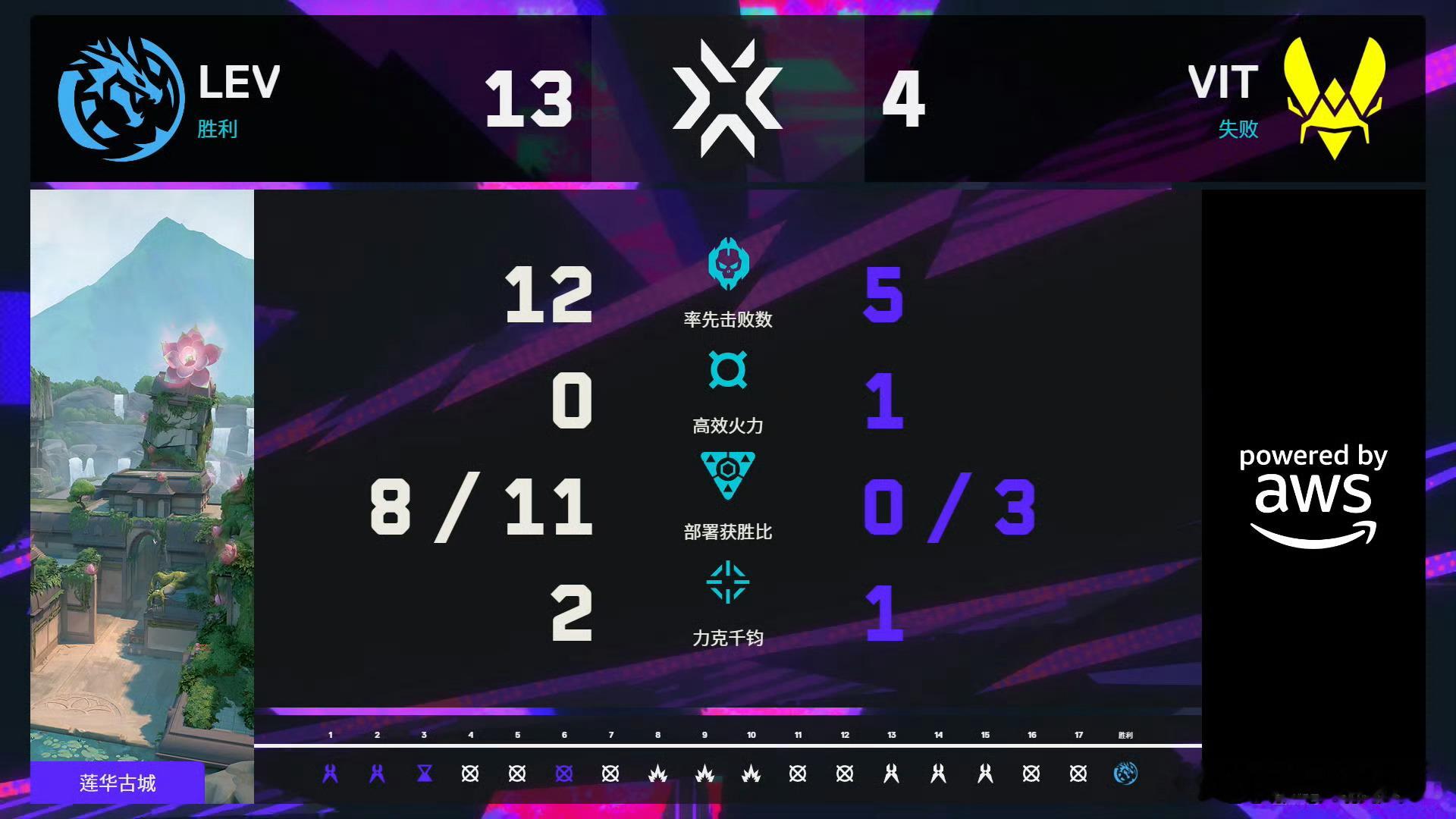 无畏契约伦敦大师赛 | 第十一日 第二场图一 莲华古城 赛果LEV 13:4 V