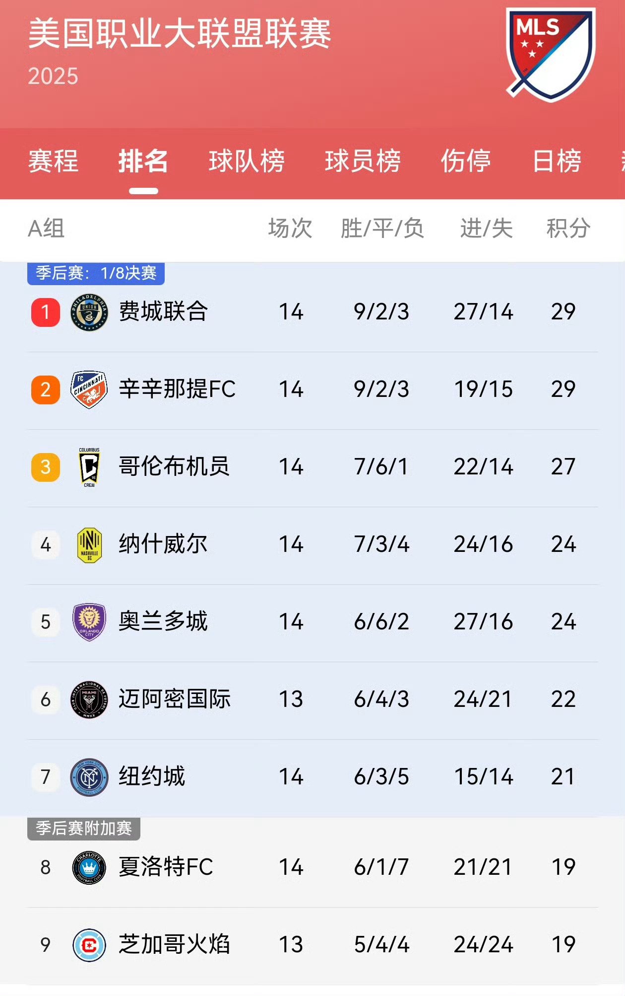 【下一场比赛】📅2025/05/25~周日🕢07:30⚽美职联第十四轮🔥费