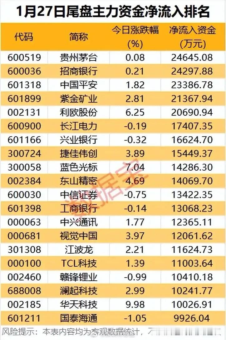 1月27日尾盘主力资金在抢筹这些个股！尾盘主力资金抢筹呈现出“核心资产打底、成长