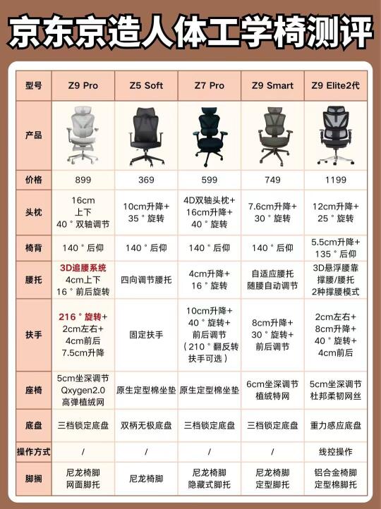 千元工学椅测评天花板！免费试坐选对不后悔