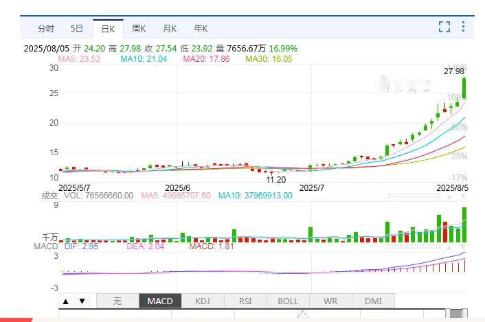 东方甄选的业绩和股价证明俞敏洪的决策是正确的！
东方甄选近一个月股价上涨130%