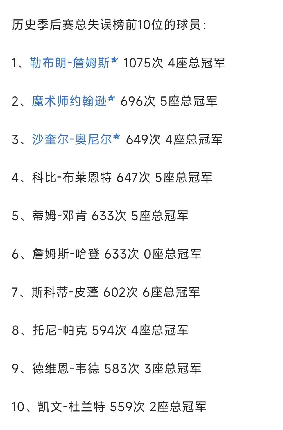 离谱了哈，哈登！今天超越邓肯，我看今年有可能会直接超越科比和奥尼尔升到历史第三。