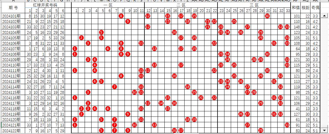 双色球截止2024122期红球走势图