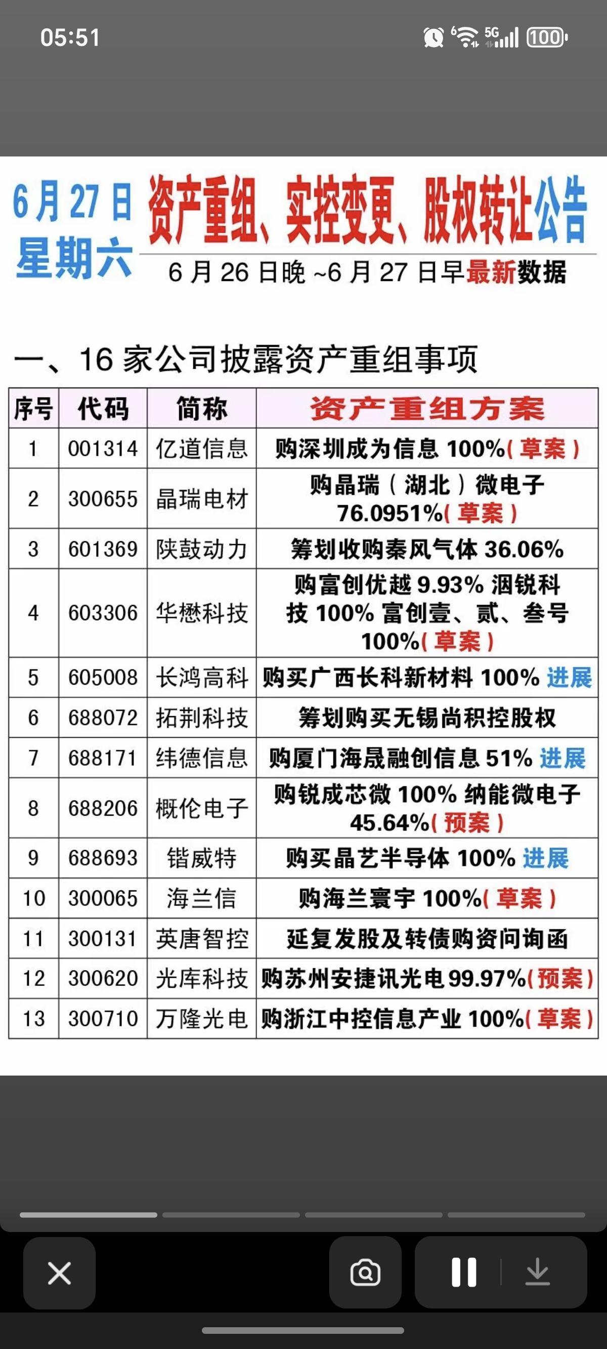 6.27周六  资产重组、股权转让、实控人变更公告！

概伦电子、万隆光电、长鸿