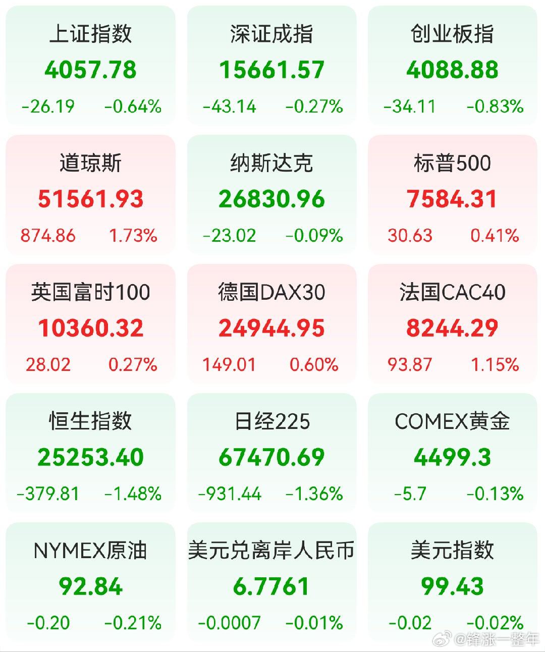 A股 昨日，全球主要市场指数情况