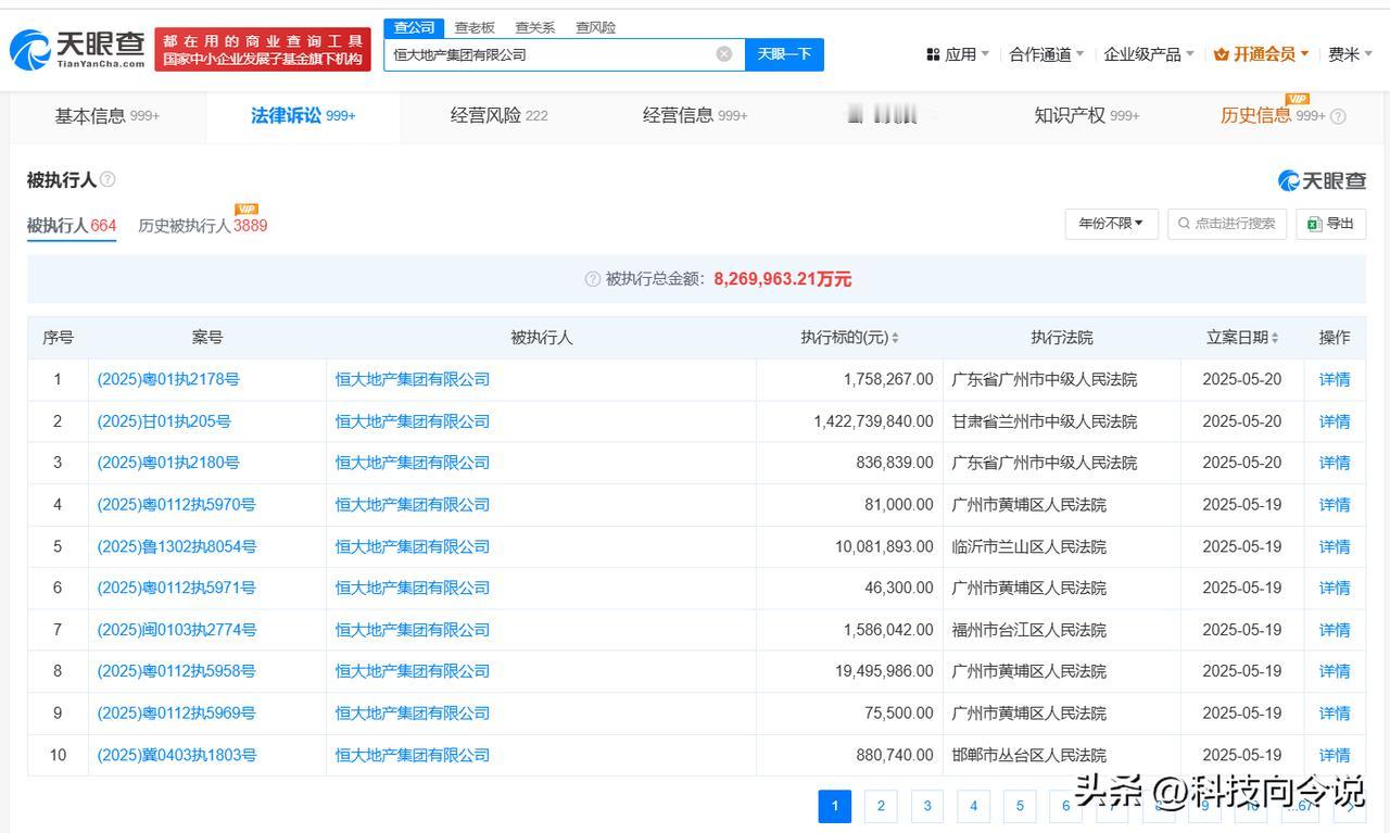 【恒大地产等被执行14.2亿】
天眼查法律诉讼信息显示，5月20日，恒大地产集团