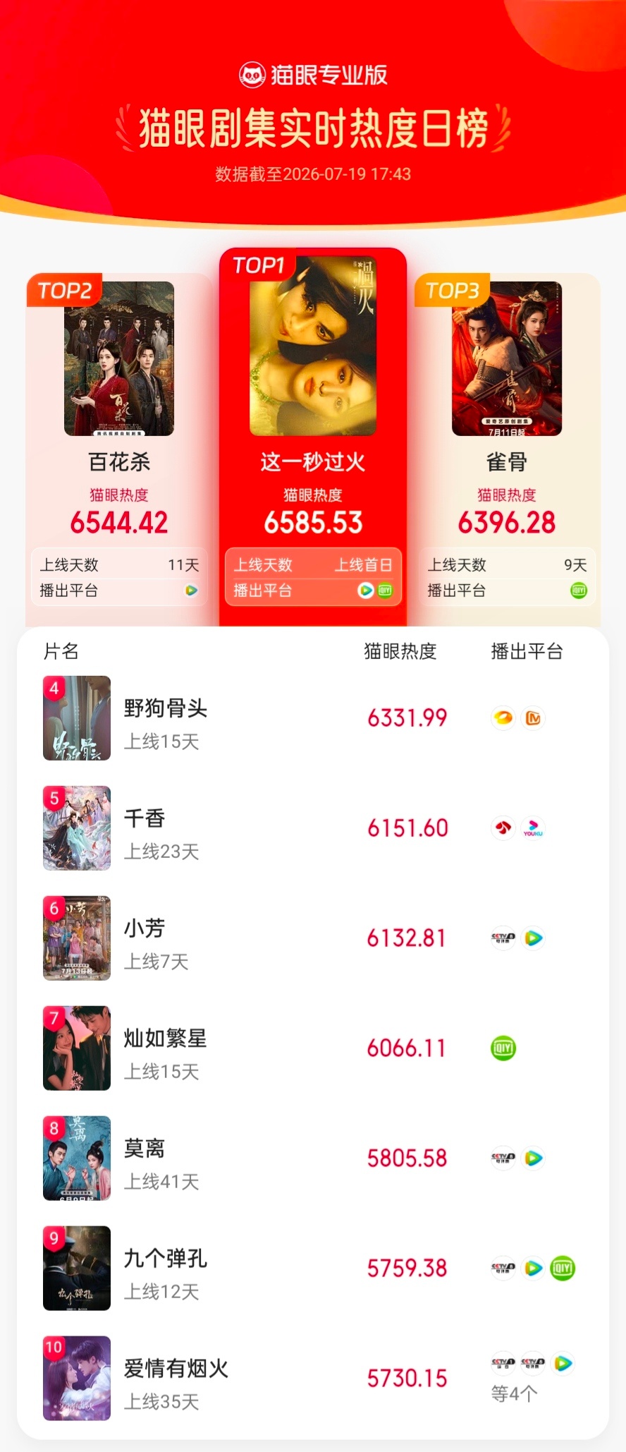 这一秒过火热度登顶 据猫眼专业版数据，  王楚然 张家玮（张凌赫）   领衔主演
