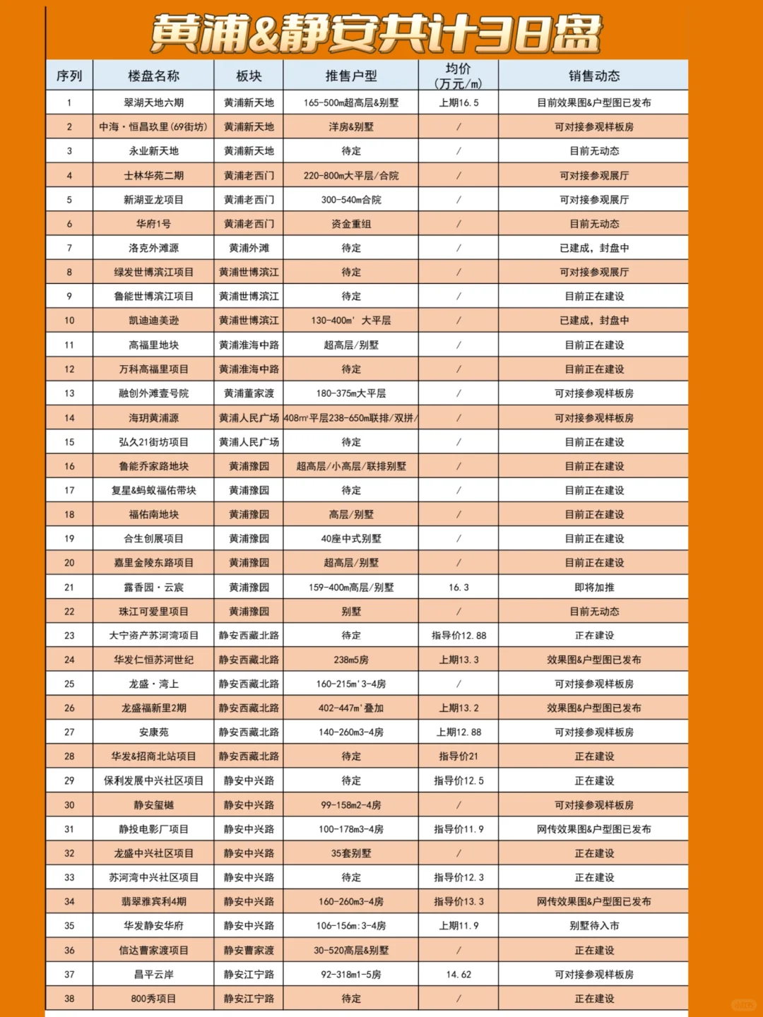 【未入市】黄浦&静安新盘汇总❗共38盘❓