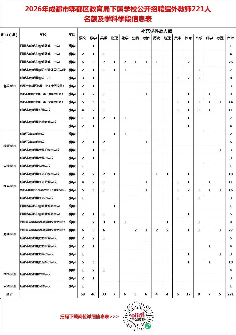 成都招一批教师来了！总共221人！
成都市郫都区教育局下属学校2026年7月面向