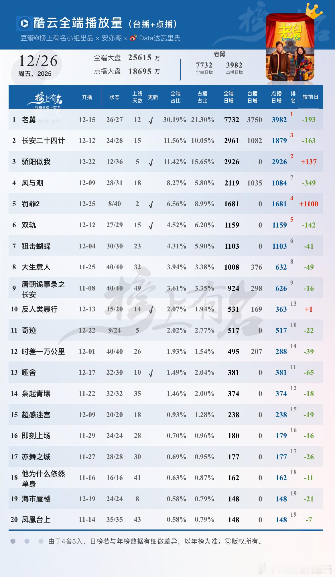 12.26酷云播放量🌴豆瓣榜上有名小组出品老舅全端日冠✖️11；骄阳2926万