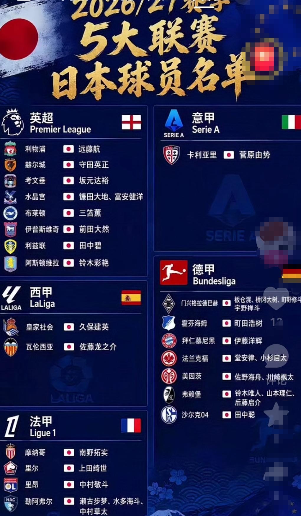 本赛季日本球员在五大联赛效力多达33人！也就是日本球员要进入国家队效力与五大联赛