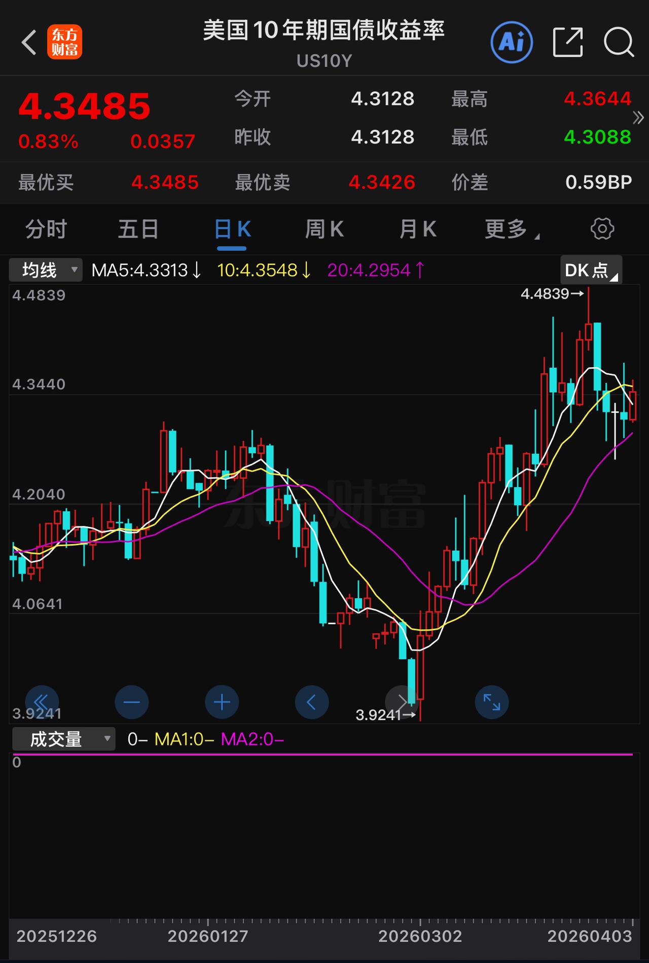 美债当前最大的问题在于，超30%的债券为短期债券。一个国家正常的短期债券占比区间