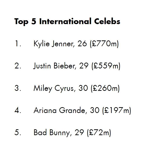 英国杂志《HEAT》发布了30岁以下最富裕名人排行榜！国际第一名为 Kylie 