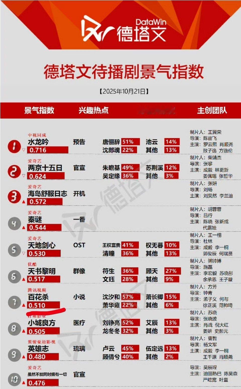 孟子义《百花杀》好久没有新物料了，这还能上榜德塔文待播剧指数前十 ​​​