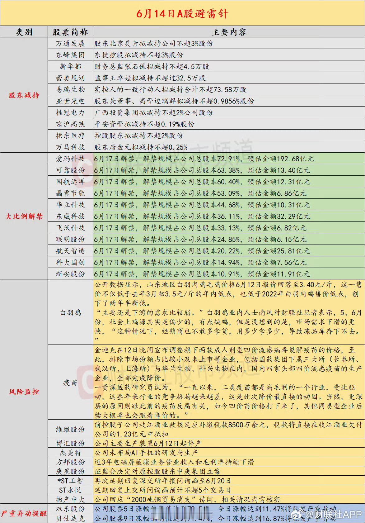 友情提示，国央企里面的高位股已经开始大量减持了，这个是xxx信号！[馋嘴][馋嘴