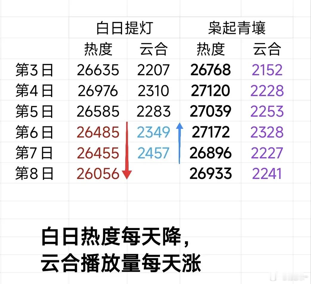 不是来奶了吗？白日提灯热度怎么一天比一天低 