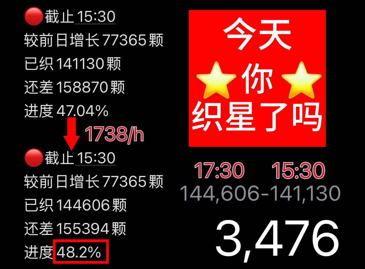 陈浚铭陈浚铭谢逸舟 【织星计划】截止到5.27 17:30🎯今日涨幅10万，总