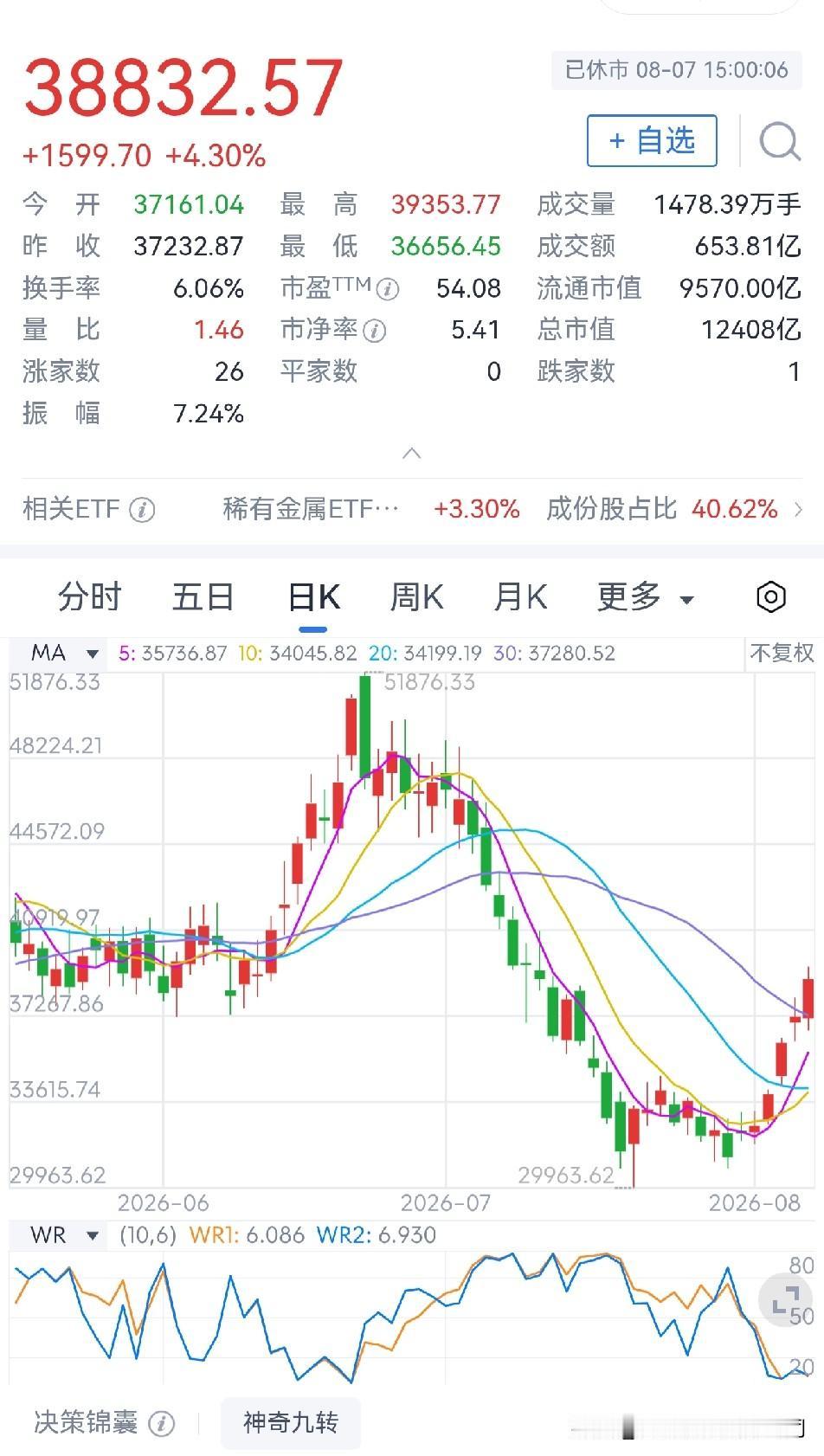 小金属行业上市公司市值八强

1.北方稀土
目前每股44.06元，总市值1592