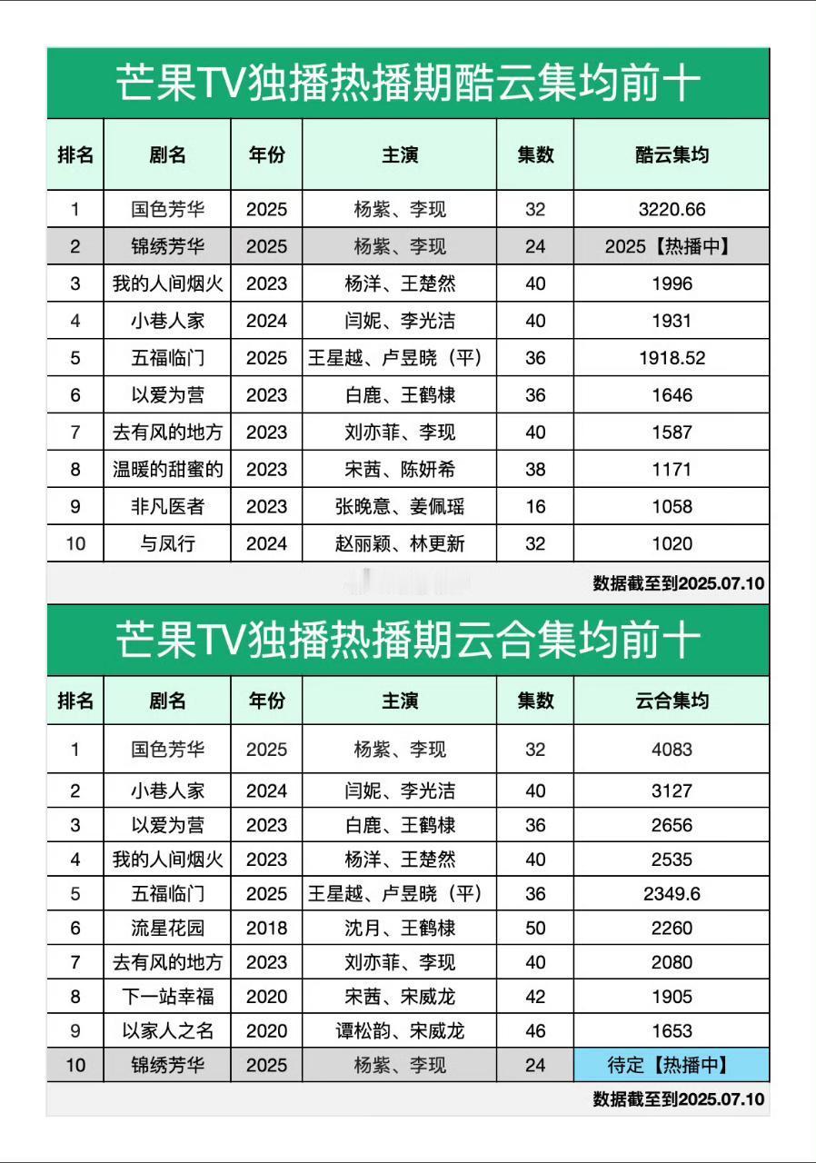芒果TV独播剧酷云集均前十前两位都是杨紫的了 ​​​