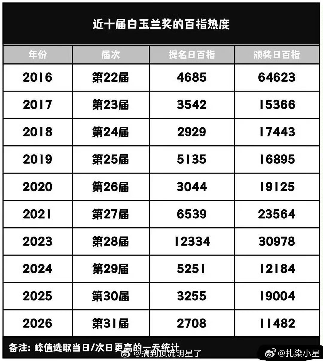 近十年来，白玉兰热度最高的是赵丽颖凭借《风吹半夏》许半夏一角提名最佳女主角那年有
