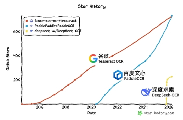 【百度击败谷歌 PaddleOCR成GitHub最受欢迎OCR项目：中国开源首度