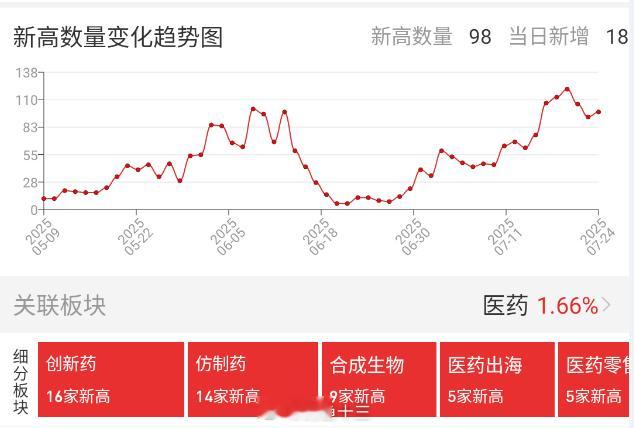 a股 医药百日新高，细分板块top5。在股票市场中，“百日新高” 是一个非常直观