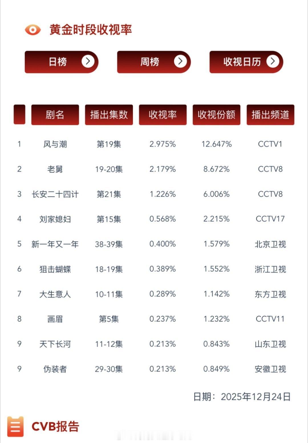 感觉椰奶为了看风与潮都适应了晚上9点这个时间段了，单集CVB又创新高2.975！