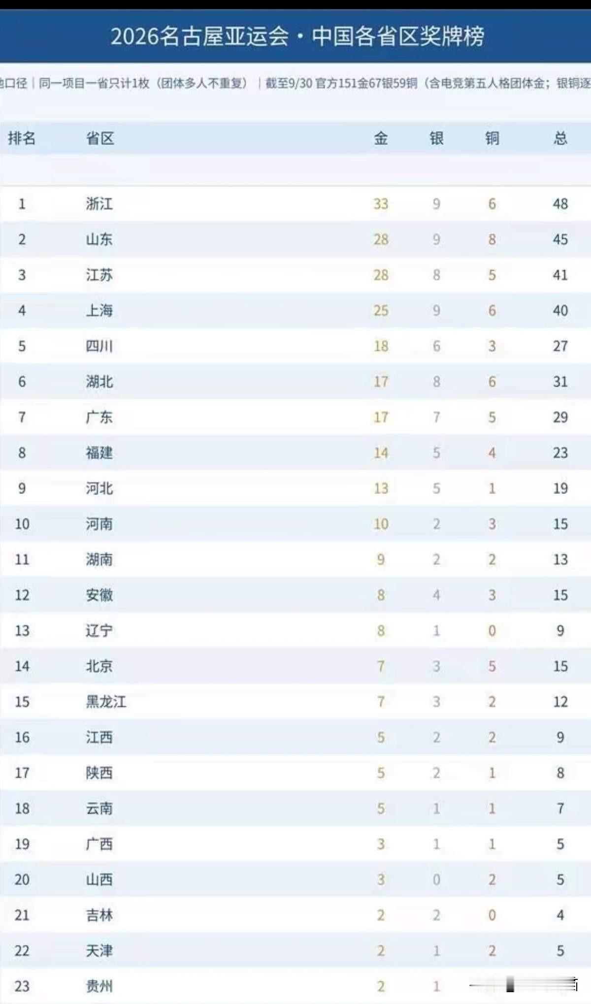 两个版本的“名古屋亚运会各省市金牌榜单”，想必第二个更加客观吧！
大家往往刷视频