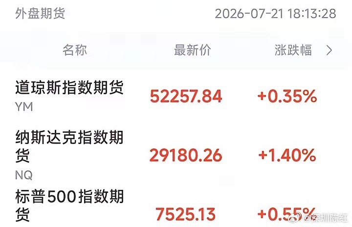 晚间6:13，看了一眼美股盘前。直接精神了。纳指期货暴力拉升1.4%，标普、道指