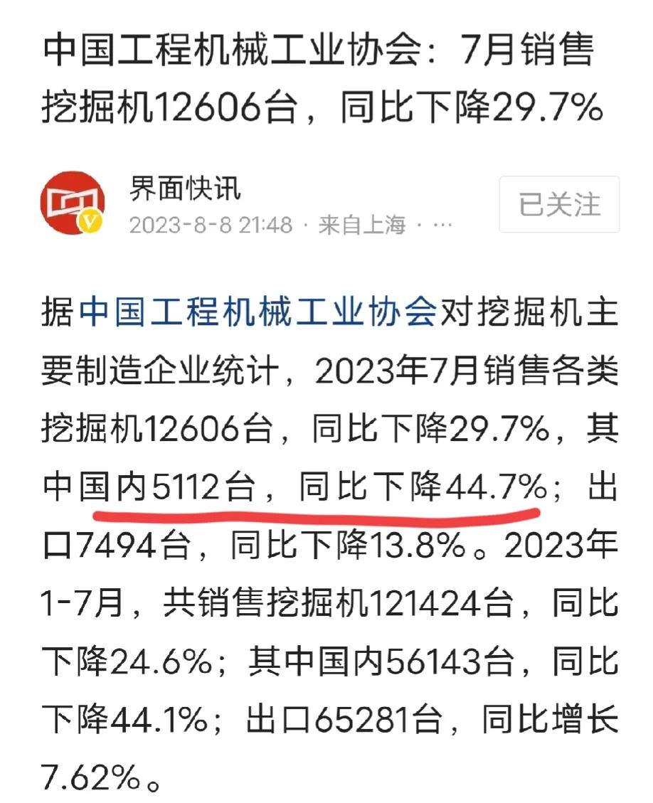 挖掘机卖不动了。七月挖掘机国内销售5112台，同比降44.7%！我国区县大约28