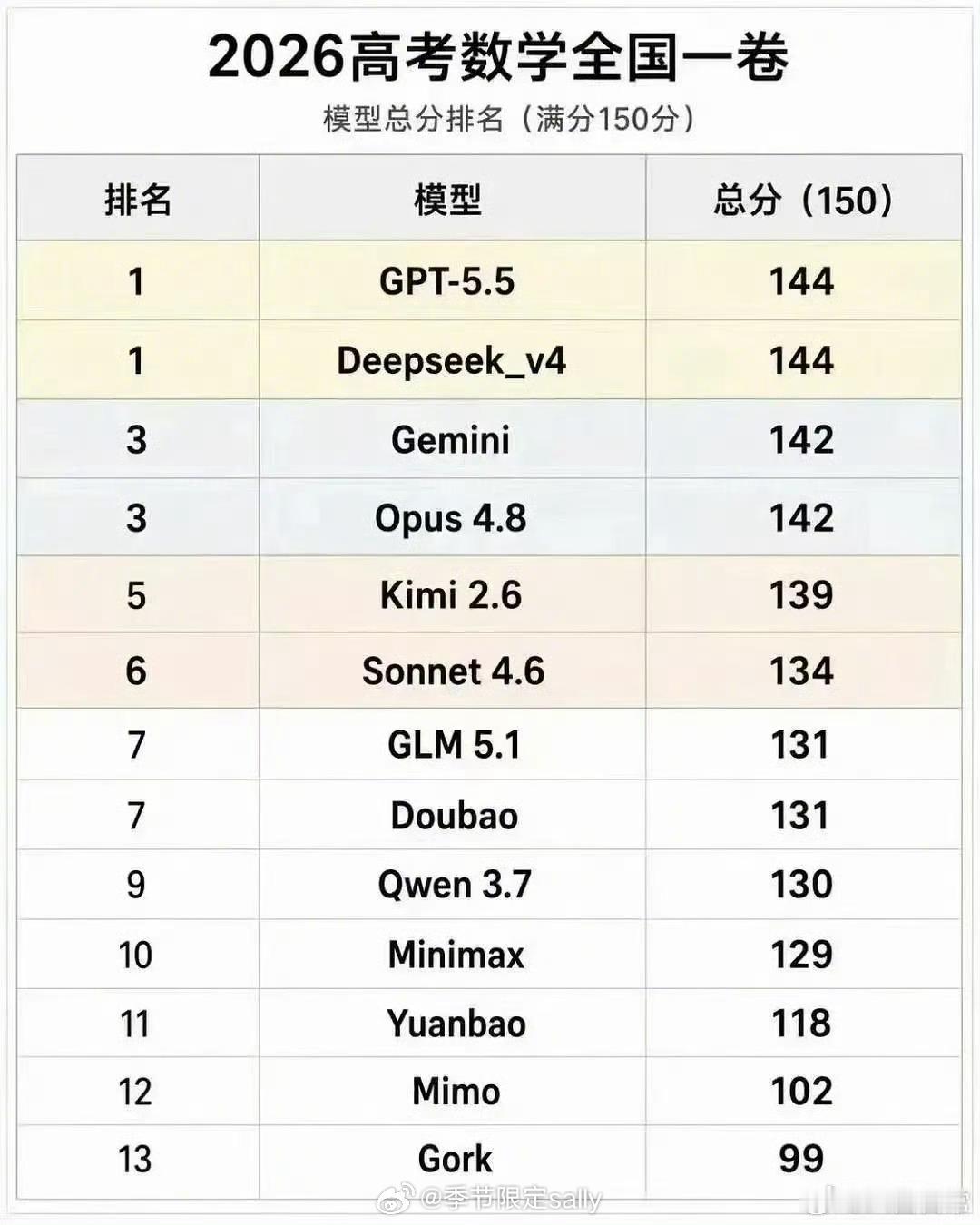 据说这是几家Ai做高考数学卷比拼，这是谁拉的表，靠谱吗 