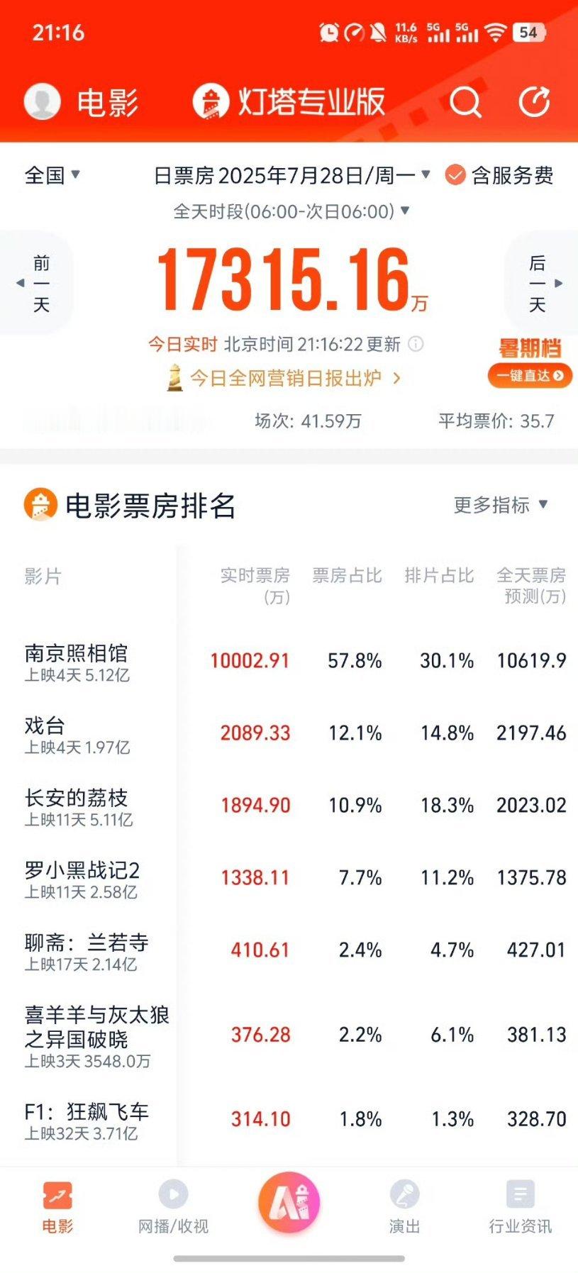 戏台今日票房已经超了《长安的荔枝》了[揣手] ，排片更少的情况下 ​​​