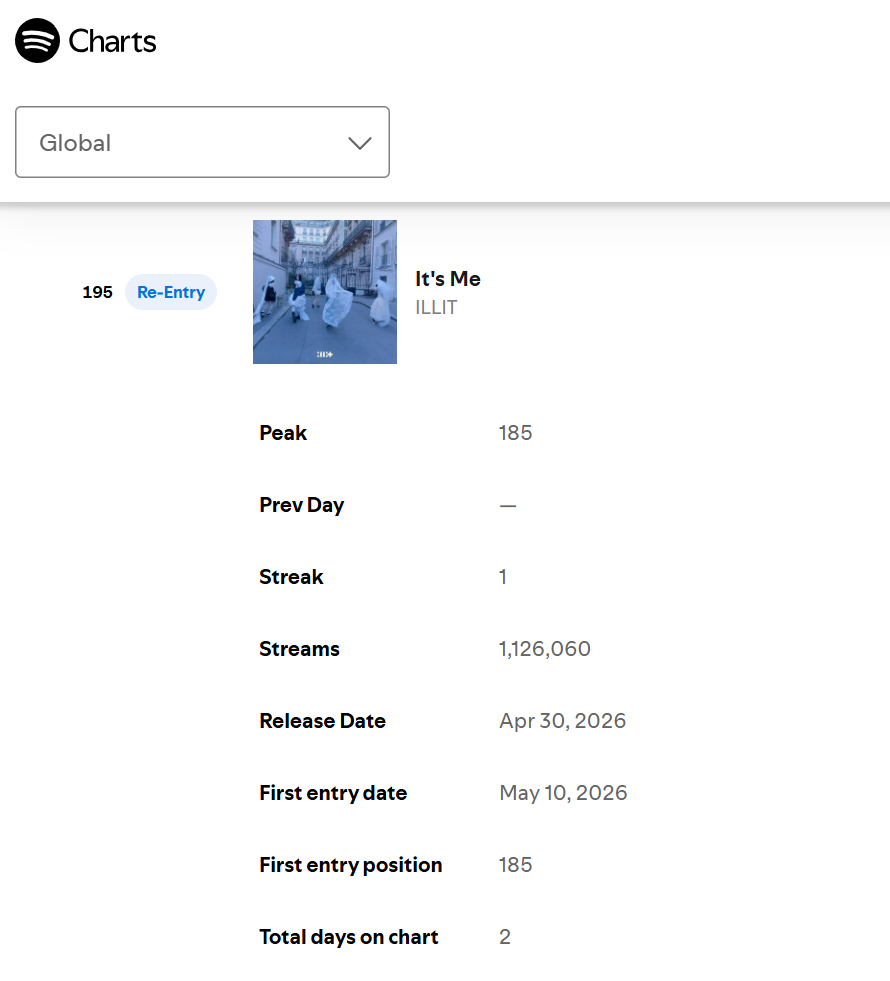 ILLIT『It's Me』Spotify🌏全球榜回榜第1️⃣9️⃣5️⃣名，