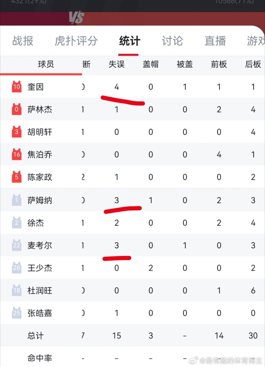 广东失误几乎每场都是外援整活的，奎因四个失误，麦考尔和萨姆纳各三个失误，全队15