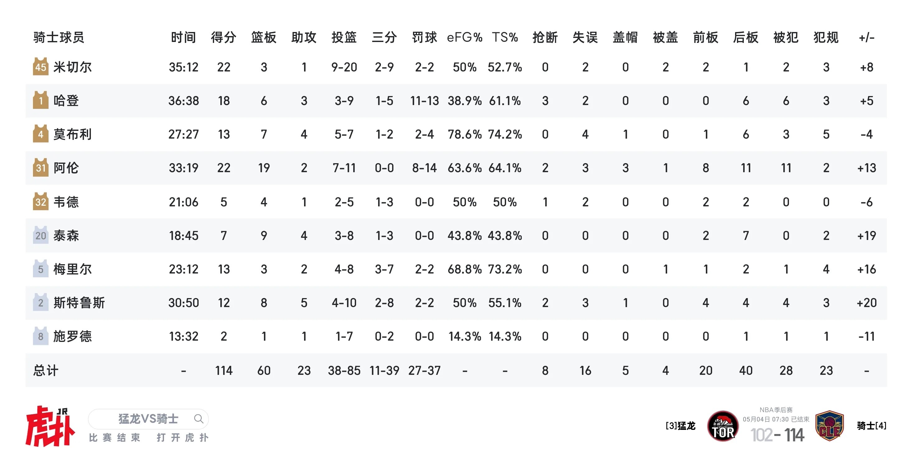 骑士抢七114-102击败猛龙，打进东部半决赛，对手是活塞。nba季后赛